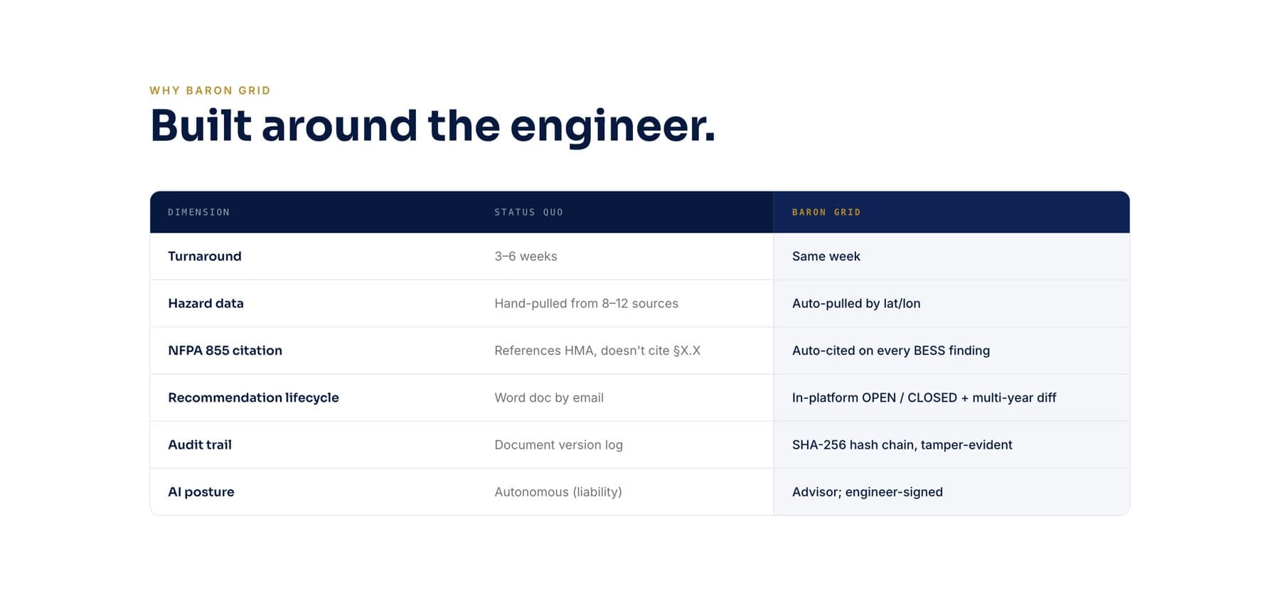 A dimension-by-dimension comparison table setting the status quo against the platform.